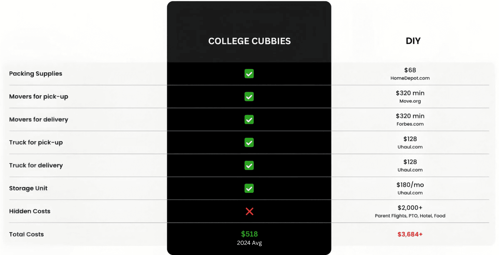 College Cubbies vs DIY Storage Comparison for USD Students